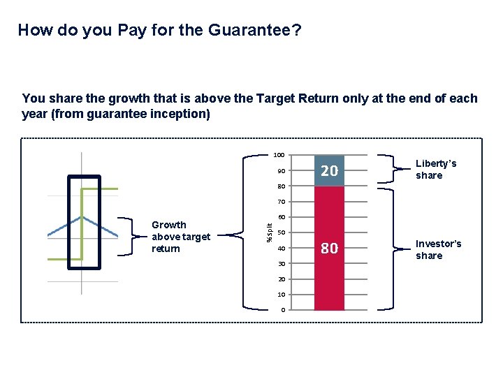 How do you Pay for the Guarantee? You share the growth that is above