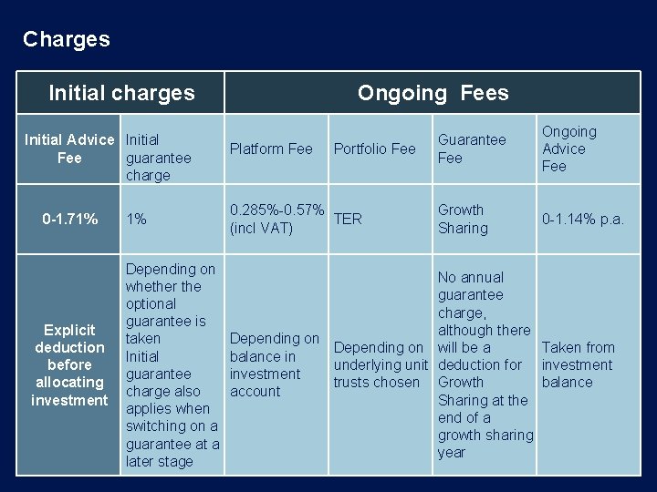 Charges Initial charges Ongoing Fees Initial Advice Initial Fee guarantee charge Guarantee Fee Ongoing