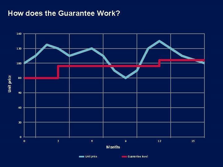 How does the Guarantee Work? 140 120 Unit price 100 80 60 40 20
