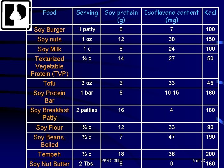 Food Serving Soy protein (g) Soy Burger 1 patty 8 7 100 Soy nuts