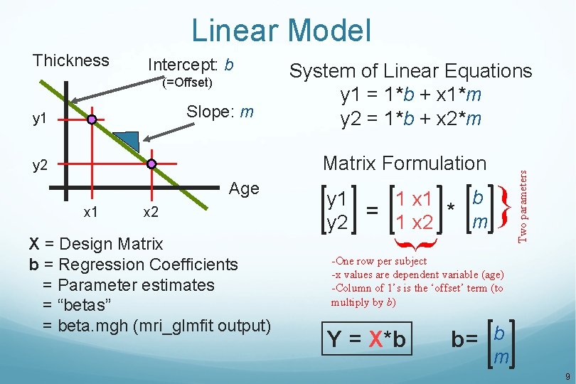 Linear Model Intercept: b (=Offset) Slope: m y 1 System of Linear Equations y