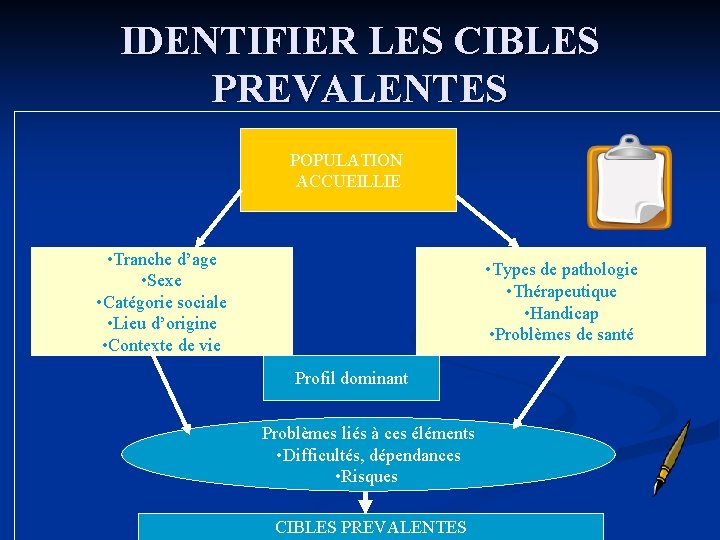 IDENTIFIER LES CIBLES PREVALENTES POPULATION ACCUEILLIE • Tranche d’age • Sexe • Catégorie sociale