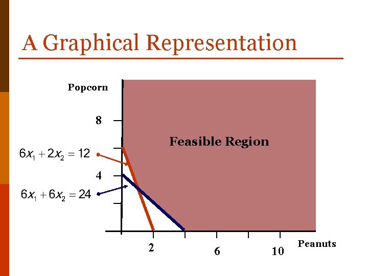 A Graphical Representation Popcorn 8 Feasible Region 4 2 6 10 Peanuts 