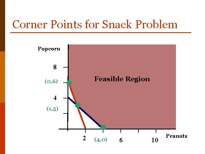 Corner Points for Snack Problem Popcorn 8 Feasible Region (0, 6) 4 (1, 3)