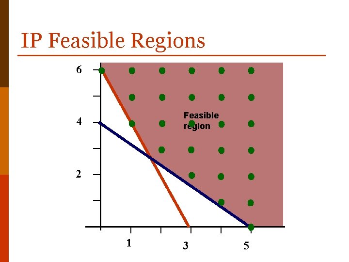 IP Feasible Regions 6 Feasible region 4 2 1 3 5 