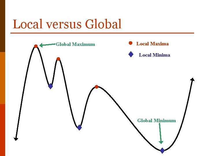 Local versus Global Maximum Local Maxima Local Minima Global Minimum 