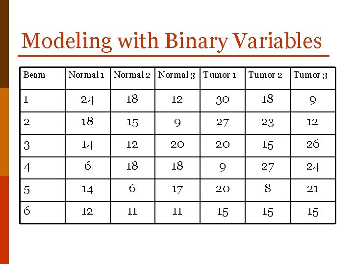 Modeling with Binary Variables Beam Normal 1 Normal 2 Normal 3 Tumor 1 Tumor