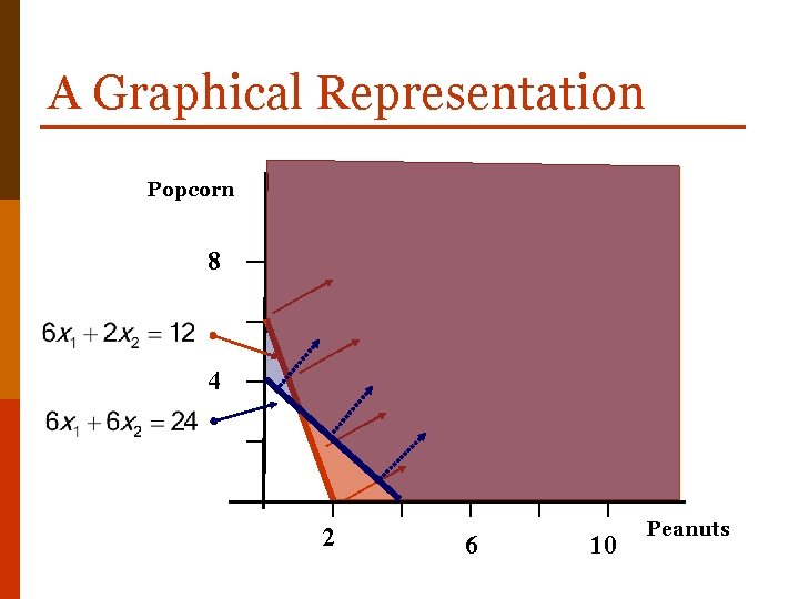 A Graphical Representation Popcorn 8 4 2 6 10 Peanuts 
