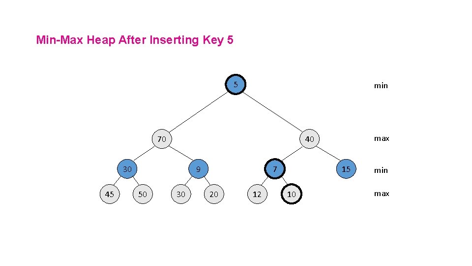 Min-Max Heap After Inserting Key 5 5 min 70 30 45 9 50 max