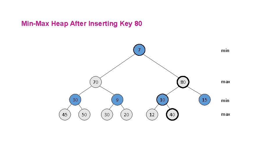 Min-Max Heap After Inserting Key 80 7 min 70 30 45 9 50 max