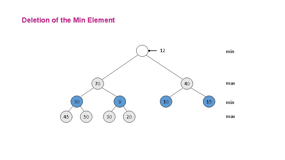 Deletion of the Min Element 12 70 9 50 max 40 30 45 min