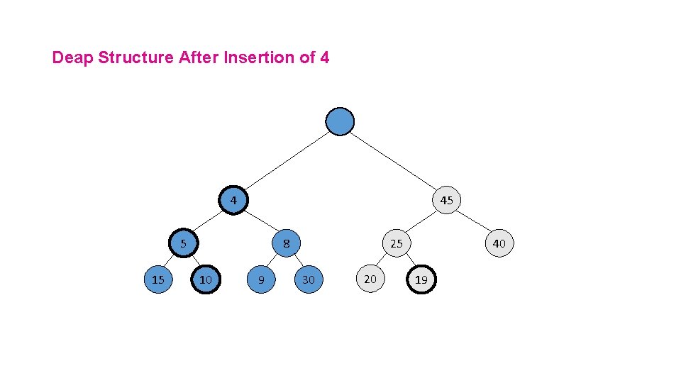 Deap Structure After Insertion of 4 4 45 5 15 8 10 9 25