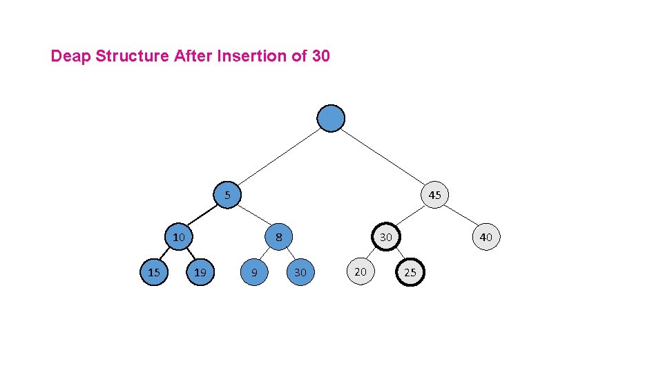 Deap Structure After Insertion of 30 5 45 10 15 8 19 9 30