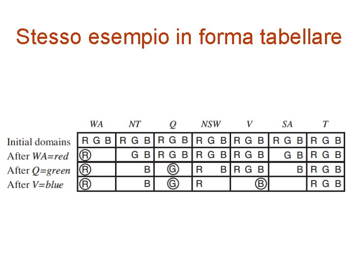 Stesso esempio in forma tabellare 