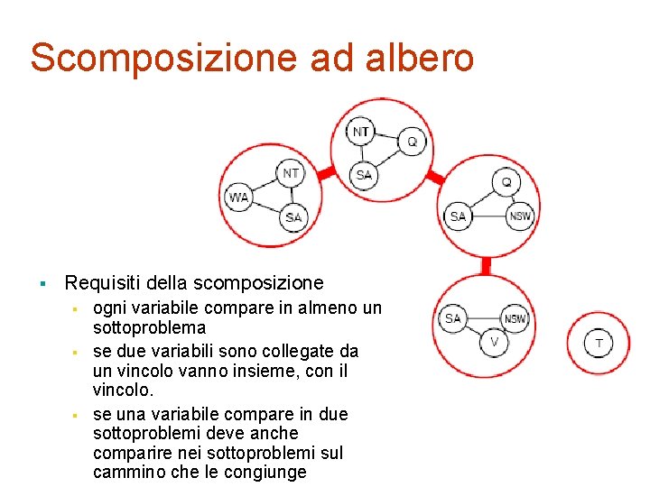 Scomposizione ad albero § Requisiti della scomposizione § § § ogni variabile compare in