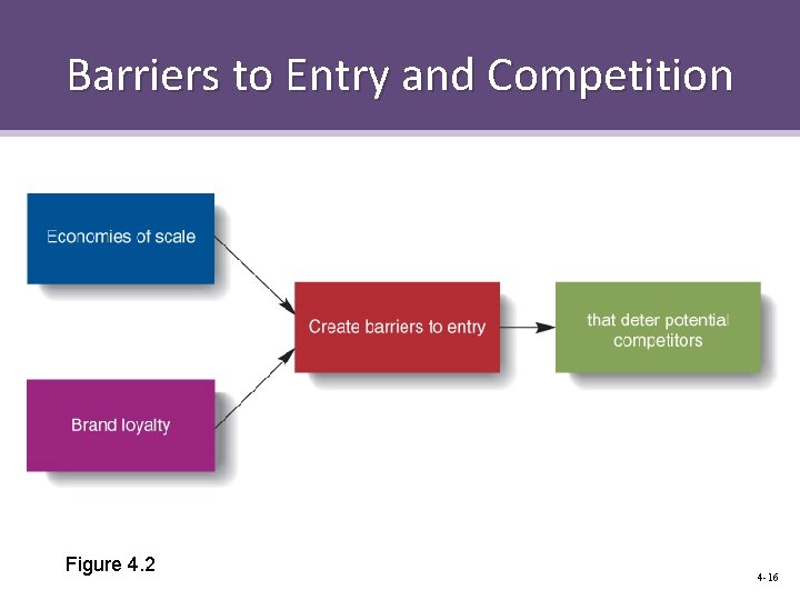 Barriers to Entry and Competition Figure 4. 2 4 -16 