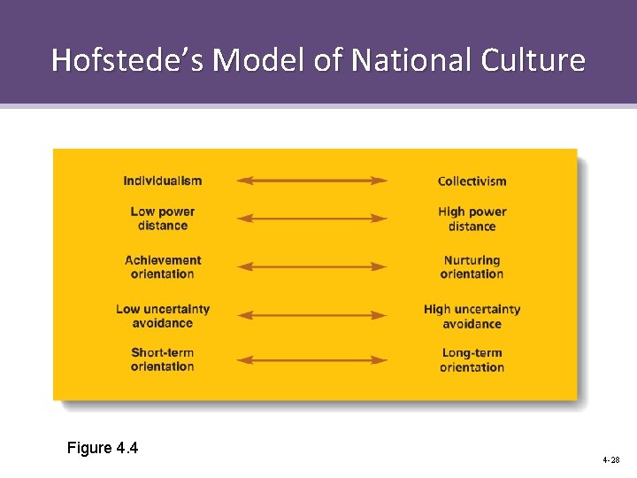 Hofstede’s Model of National Culture Figure 4. 4 4 -28 