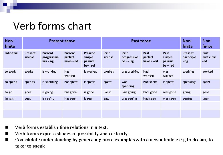 Verb forms chart Nonfinite Present tense Past tense Nonfinite Infinitive Present simple Present progressive