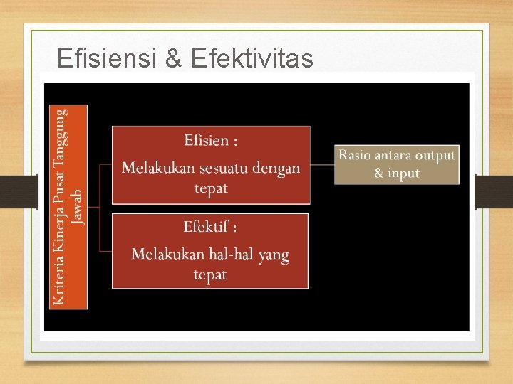 Efisiensi & Efektivitas 