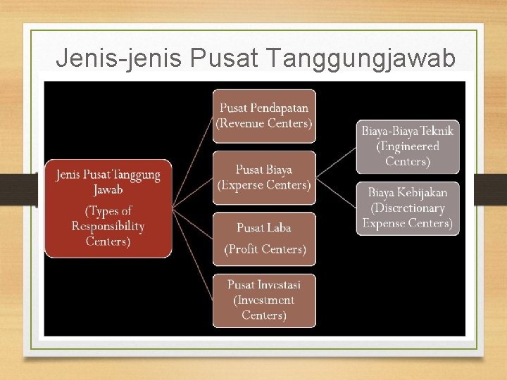 Jenis-jenis Pusat Tanggungjawab 