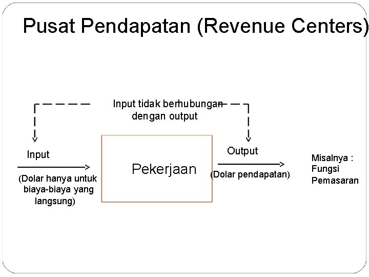 Pusat Pendapatan (Revenue Centers) Input tidak berhubungan dengan output Output Input (Dolar hanya untuk