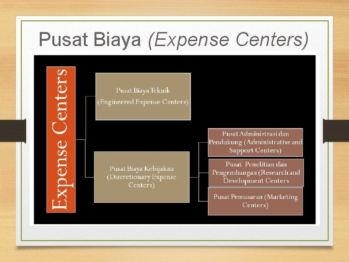 Pusat Biaya (Expense Centers) 