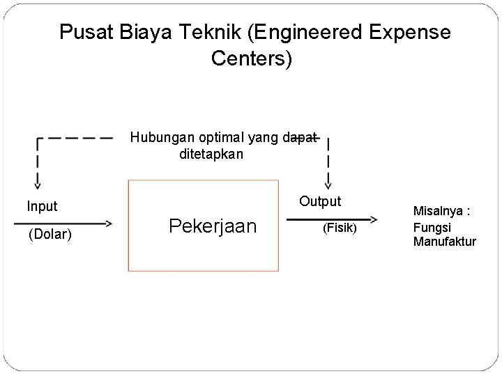 Pusat Biaya Teknik (Engineered Expense Centers) Hubungan optimal yang dapat ditetapkan Output Input (Dolar)