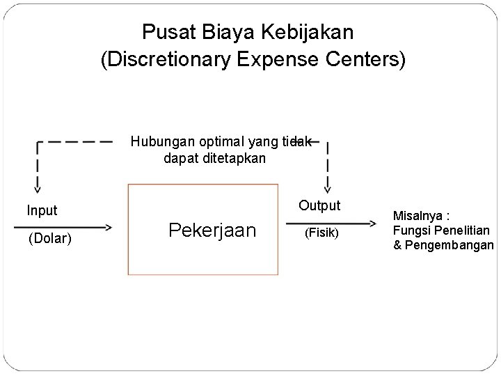 Pusat Biaya Kebijakan (Discretionary Expense Centers) Hubungan optimal yang tidak dapat ditetapkan Output Input