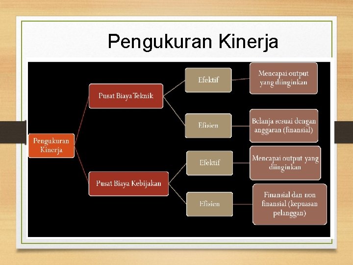 Pengukuran Kinerja 