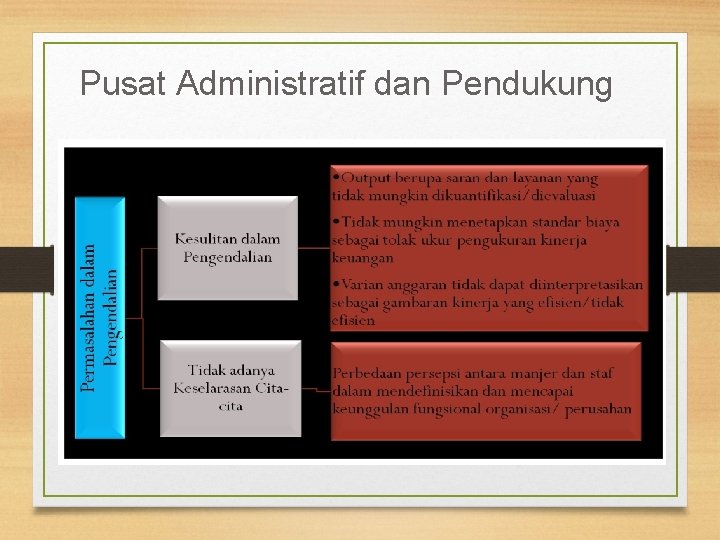 Pusat Administratif dan Pendukung 