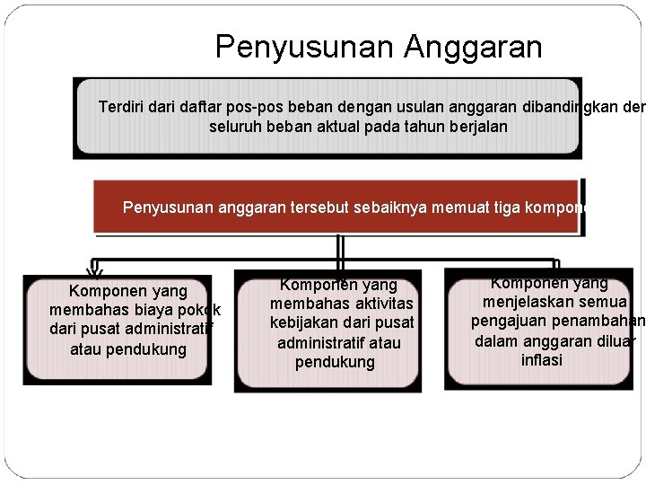 Penyusunan Anggaran Terdiri daftar pos-pos beban dengan usulan anggaran dibandingkan den seluruh beban aktual
