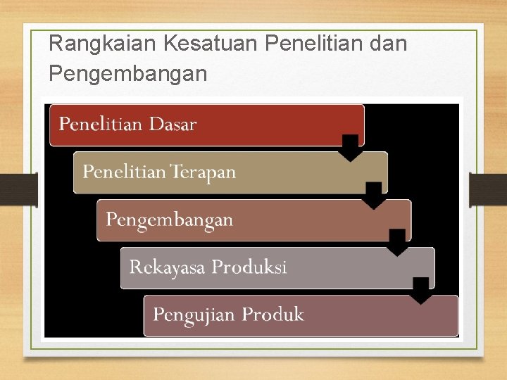 Rangkaian Kesatuan Penelitian dan Pengembangan 