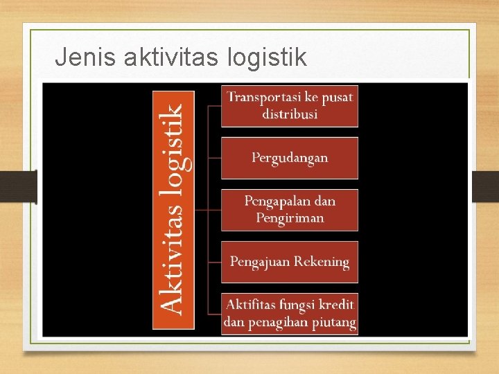 Jenis aktivitas logistik 