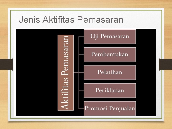 Jenis Aktifitas Pemasaran 