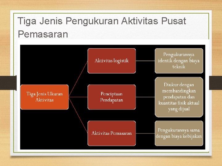 Tiga Jenis Pengukuran Aktivitas Pusat Pemasaran 
