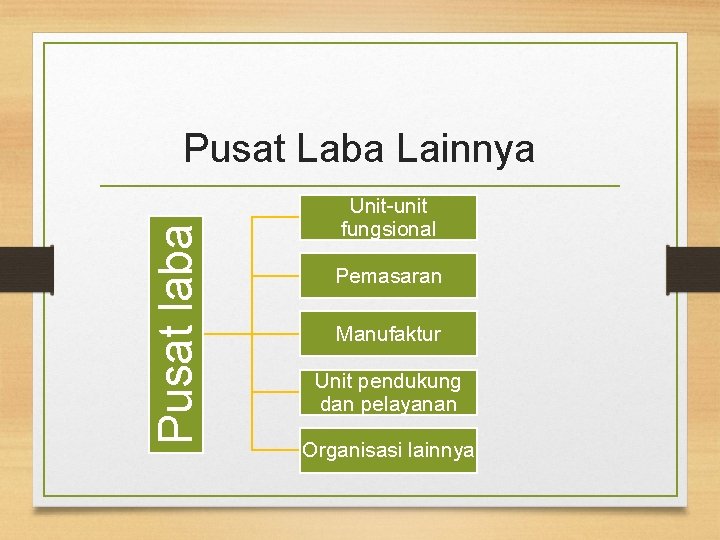 Pusat laba Pusat Laba Lainnya Unit-unit fungsional Pemasaran Manufaktur Unit pendukung dan pelayanan Organisasi