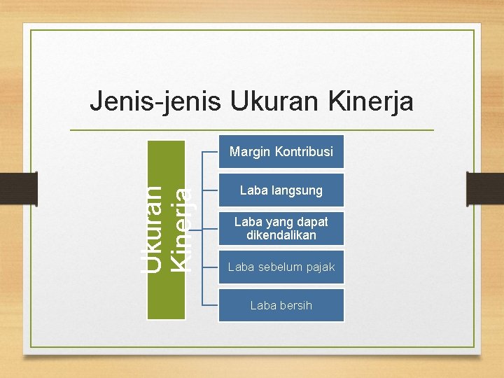 Jenis-jenis Ukuran Kinerja Margin Kontribusi Laba langsung Laba yang dapat dikendalikan Laba sebelum pajak