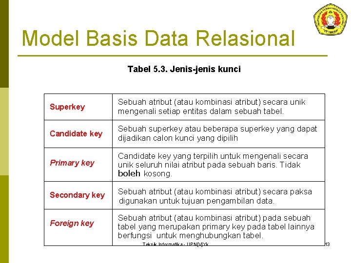 Model Basis Data Relasional Tabel 5. 3. Jenis-jenis kunci Superkey Sebuah atribut (atau kombinasi