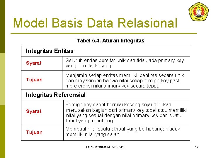 Model Basis Data Relasional Tabel 5. 4. Aturan Integritas Entitas Syarat Seluruh entias bersifat