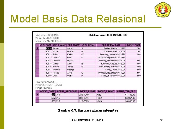 Model Basis Data Relasional Gambar 5. 3. Ilustrasi aturan integritas Teknik Informatika - UPN[V]Yk