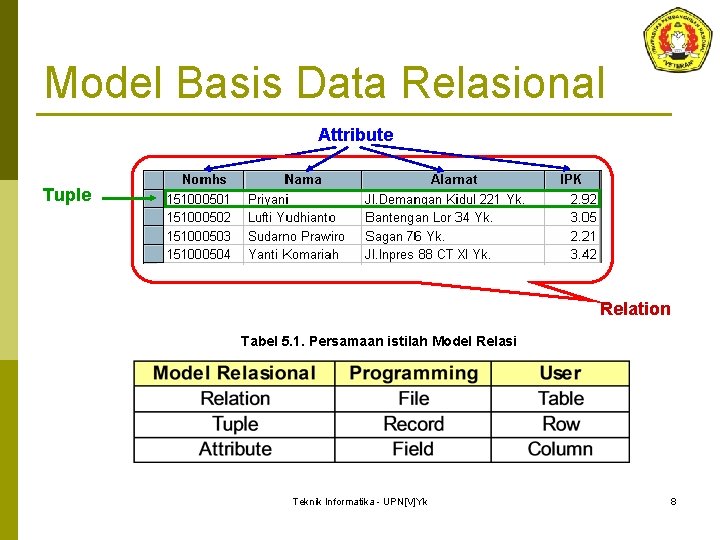 Model Basis Data Relasional Attribute Tuple Relation Tabel 5. 1. Persamaan istilah Model Relasi