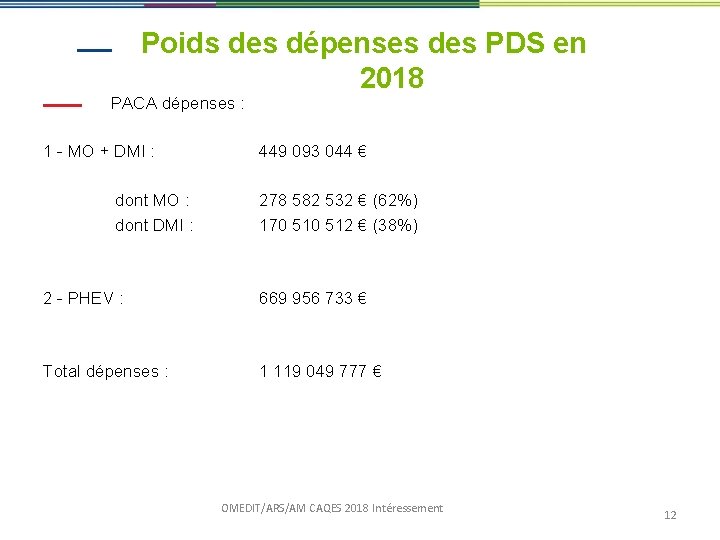 Poids des dépenses des PDS en 2018 PACA dépenses : 1 - MO +