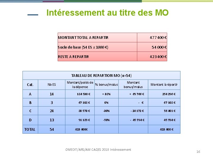 Intéressement au titre des MO MONTANT TOTAL A REPARTIR 477 400 € Socle de