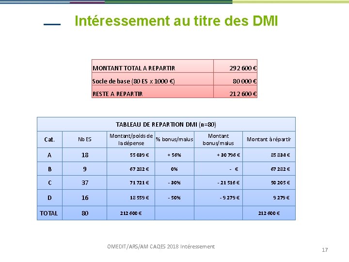 Intéressement au titre des DMI MONTANT TOTAL A REPARTIR 292 600 € Socle de