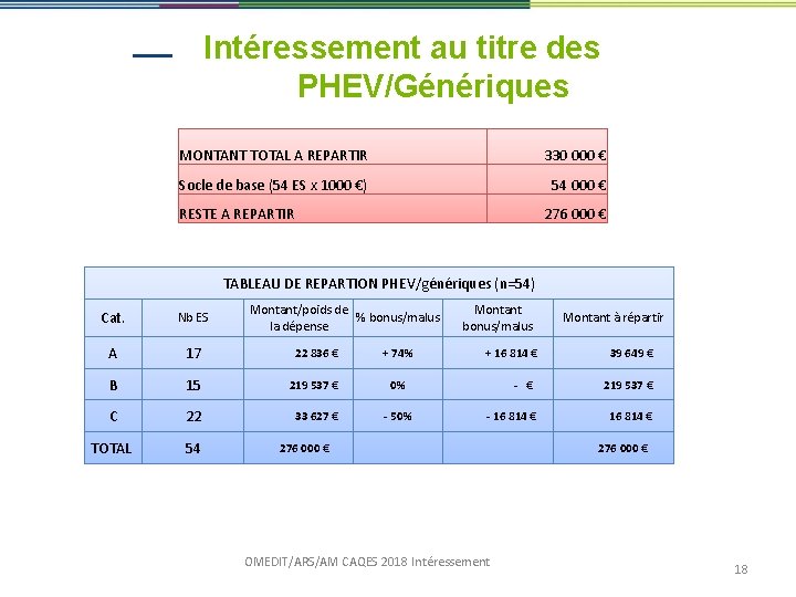 Intéressement au titre des PHEV/Génériques MONTANT TOTAL A REPARTIR 330 000 € Socle de