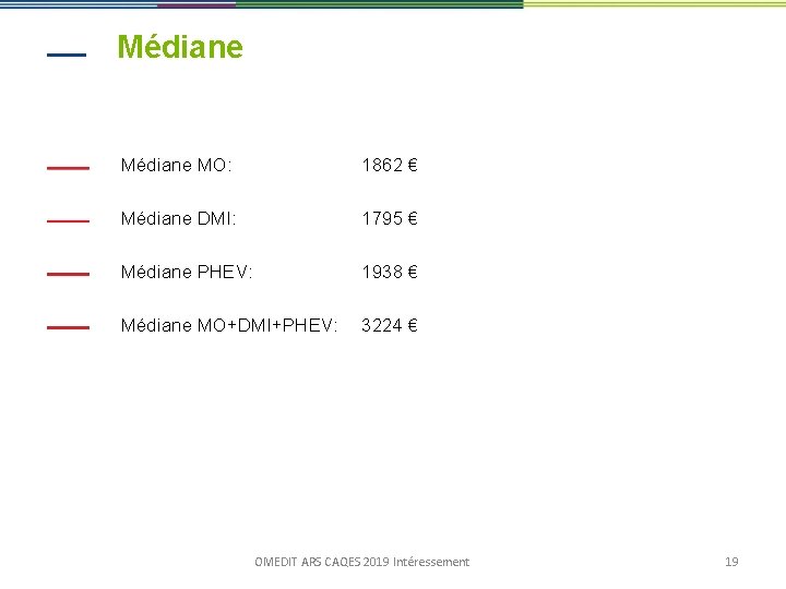 Médiane MO: 1862 € Médiane DMI: 1795 € Médiane PHEV: 1938 € Médiane MO+DMI+PHEV: