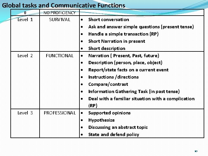 Global tasks and Communicative Functions 0 NO PROFICIENCY Level 1 SURVIVAL Level 2 FUNCTIONAL