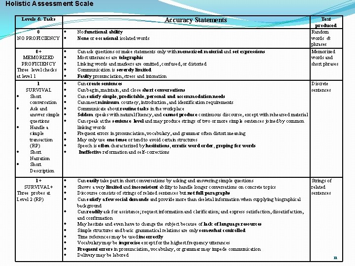 Holistic Assessment Scale Levels & Tasks Accuracy Statements 0 NO PROFICIENCY 0+ MEMORIZED PROFICIENCY