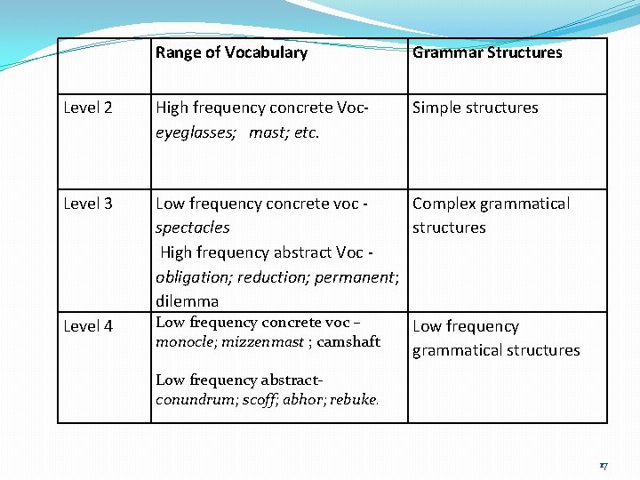 Range of Vocabulary Grammar Structures Level 2 High frequency concrete Voceyeglasses; mast; etc. Simple