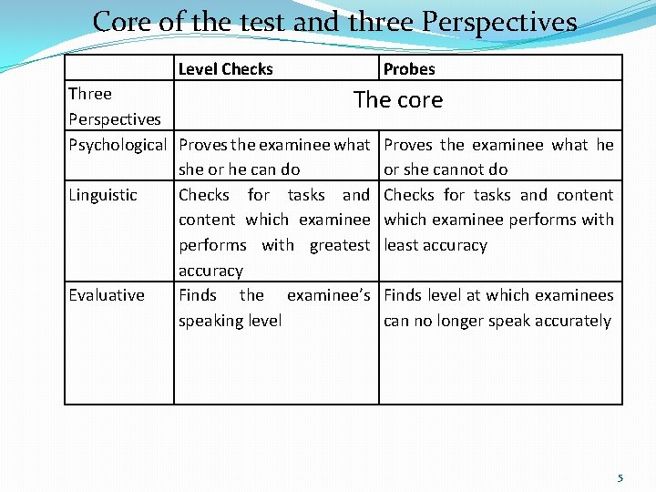 Core of the test and three Perspectives Level Checks Probes Three The core Perspectives